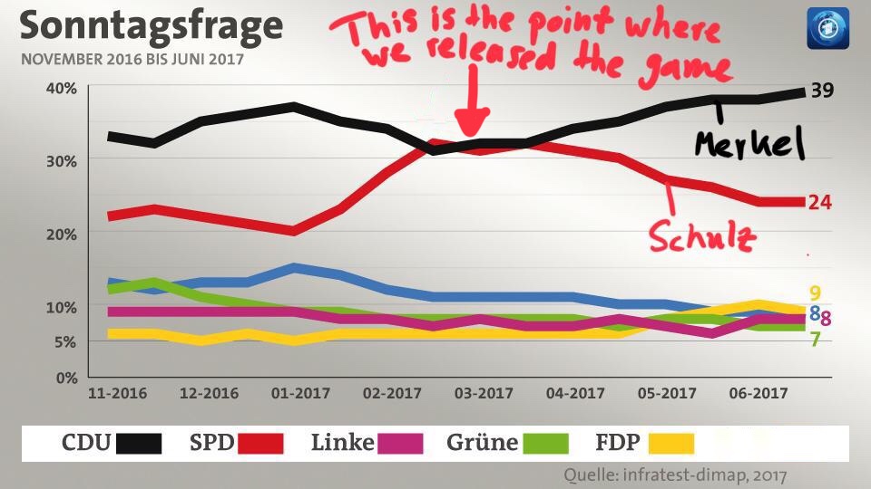Umfragewerte Bundestagswahl 2017